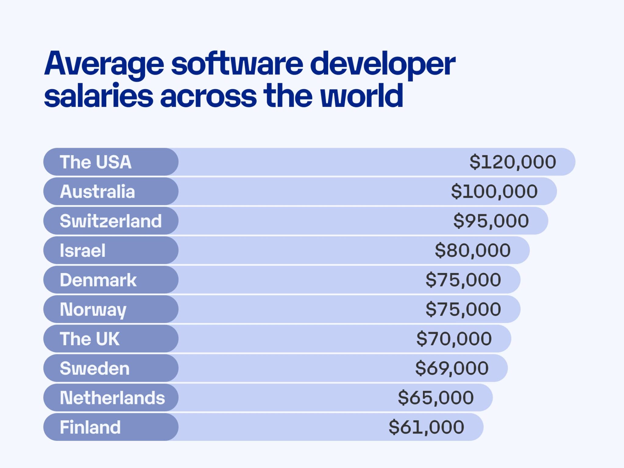 Software Developer Salary USA Vs Eastern Europe   1 2048x1536 