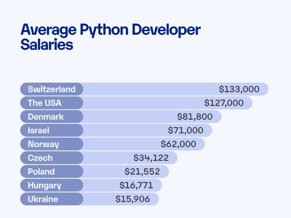 bmo software developer salary