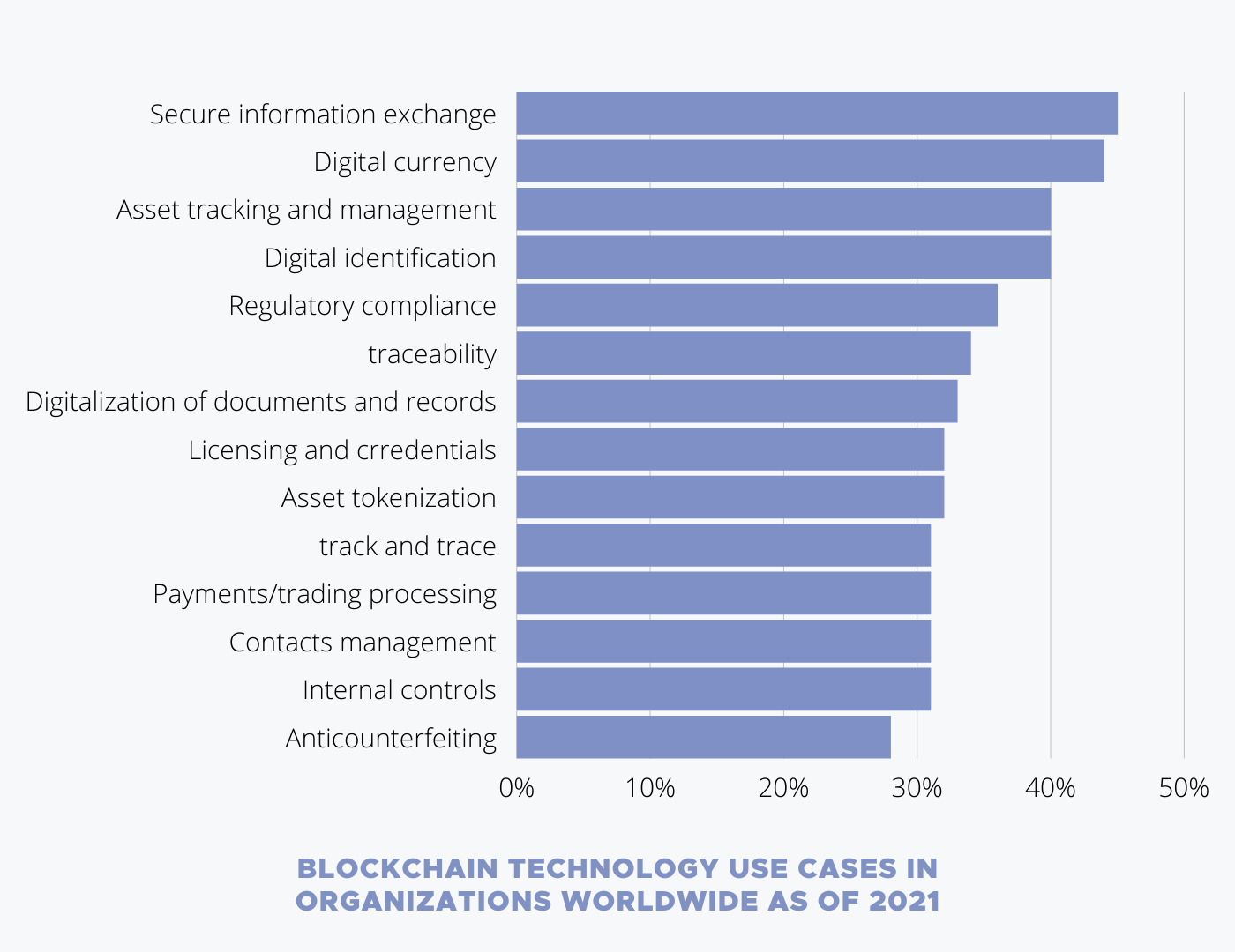 number of uses of blockchain