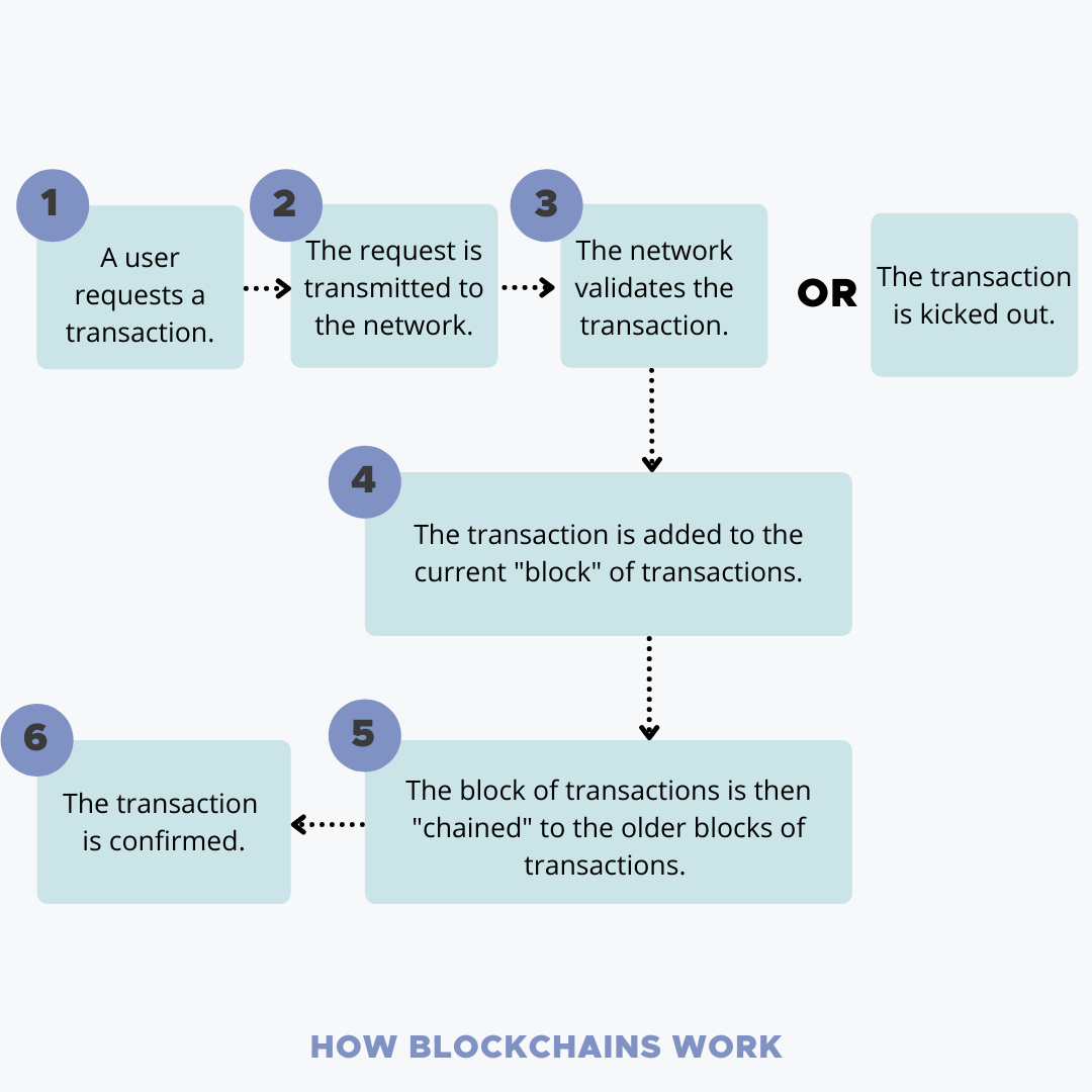 Hook to plate: how blockchain tech could turn the tide for