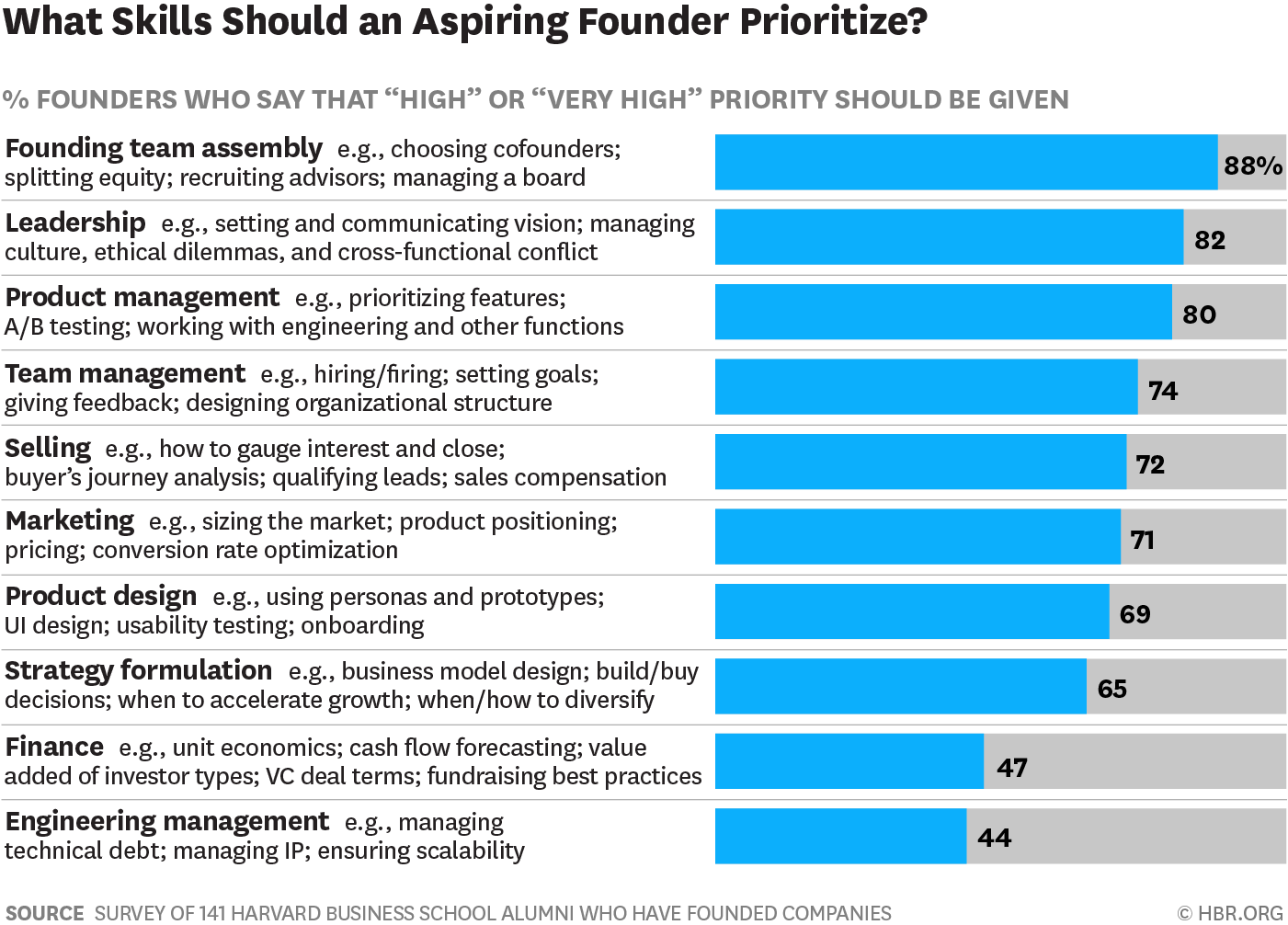 skills of the founder