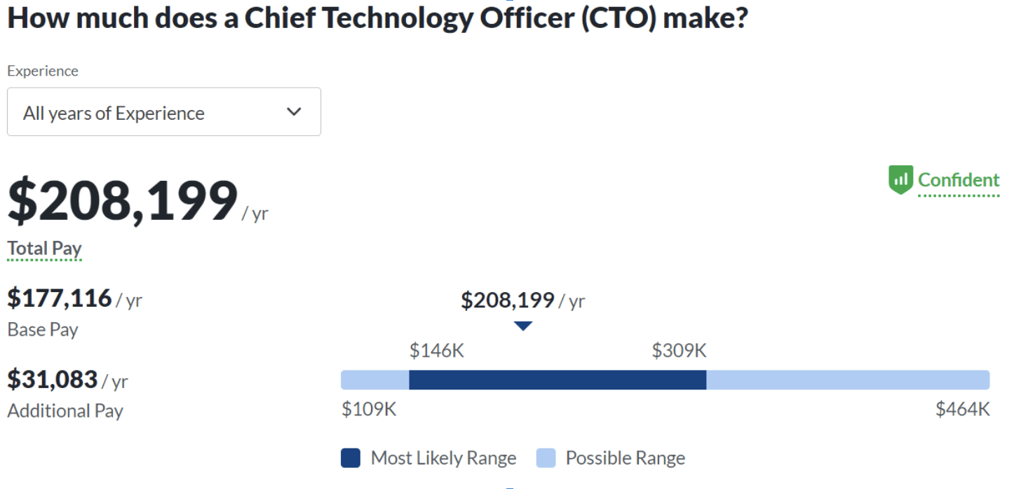 CTO salary