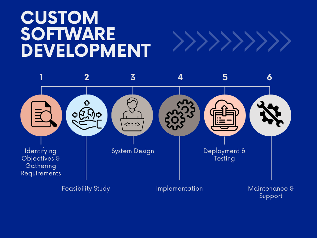 Custom Software Development Phases