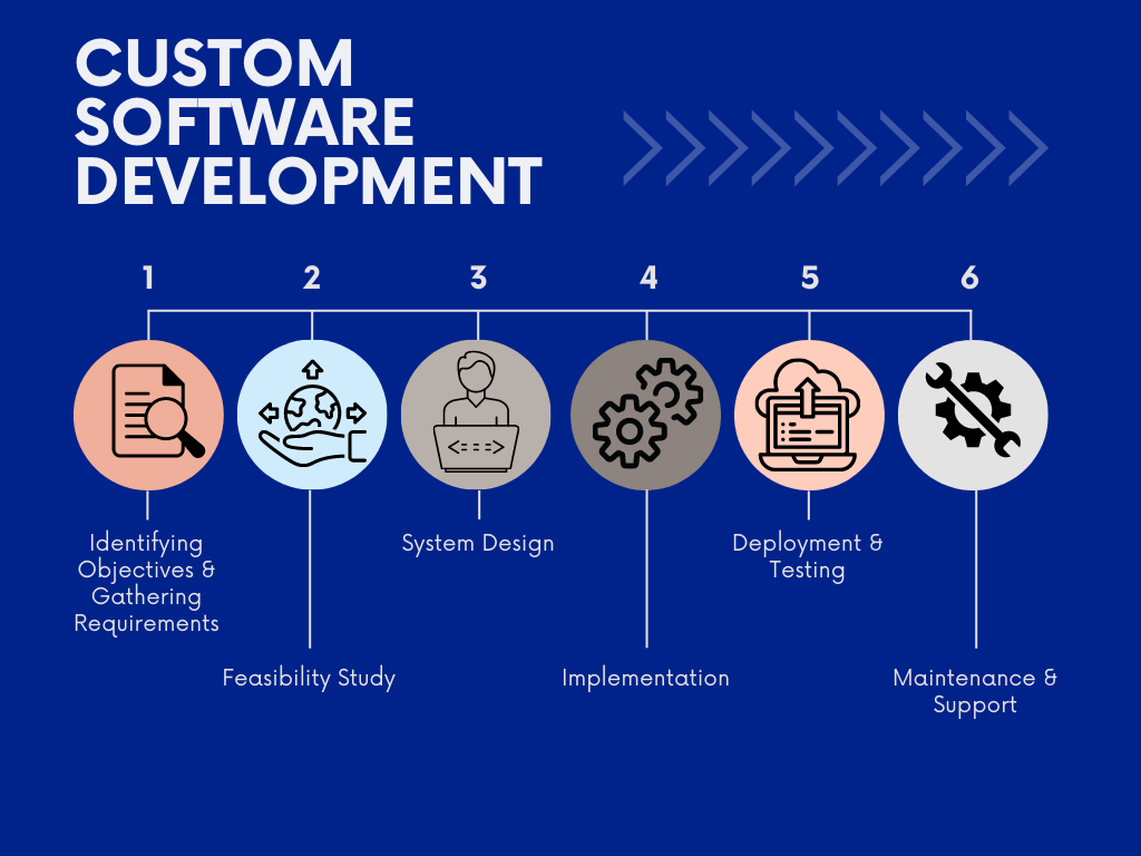 custom software development