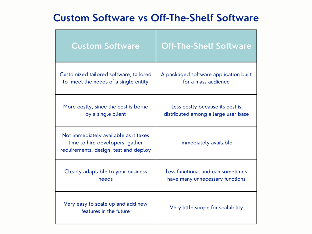 Custom software vs Off-the-shelf software