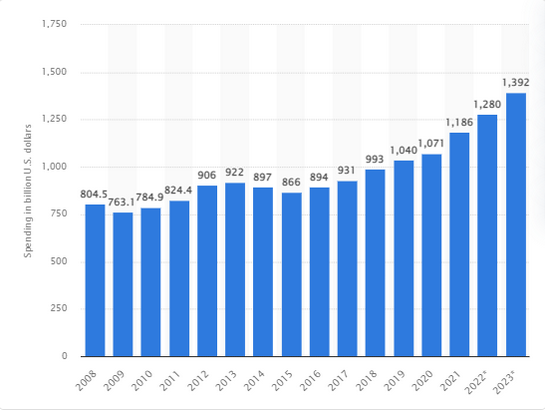 The IT Outsourcing Spend