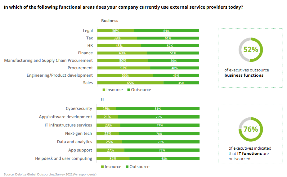 Global Outsourcing survey 2022