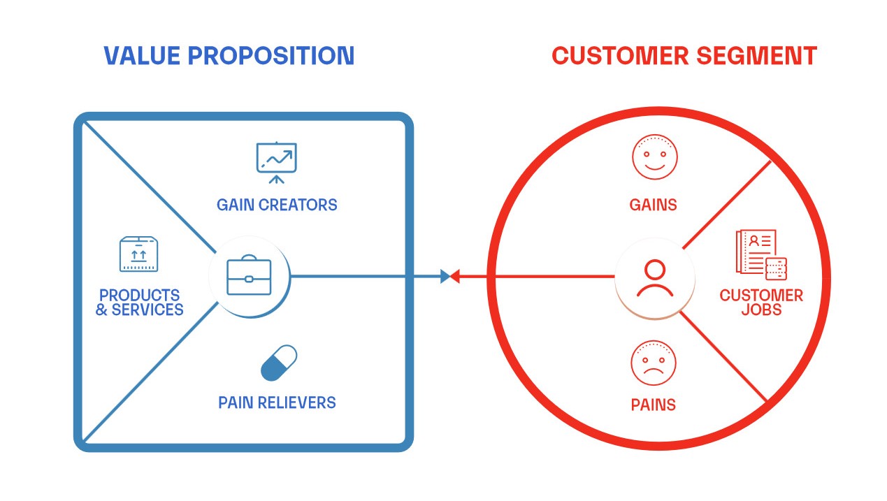 The Value Proposition Canvas