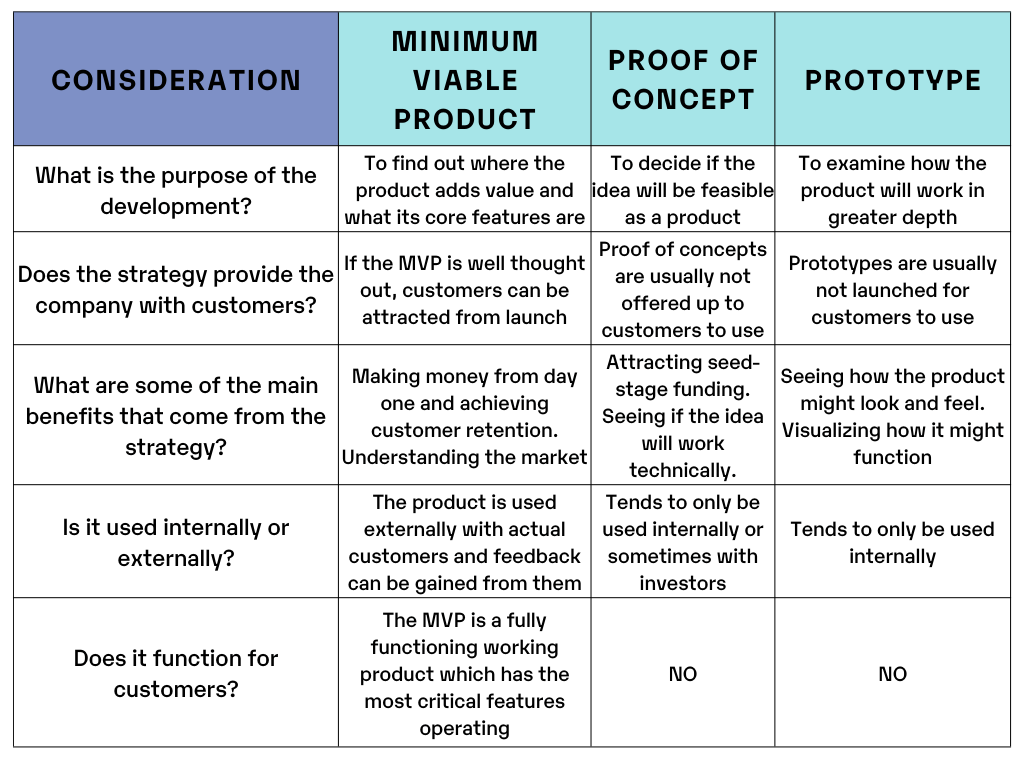 MVP vs POC vs Prototype